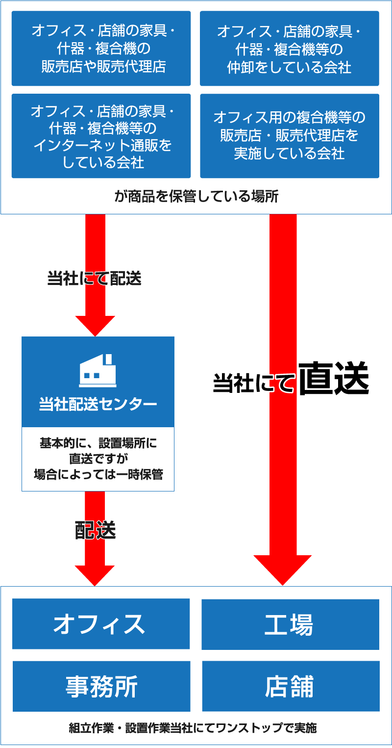 オフィスや店舗の家具・什器組立・配送専門